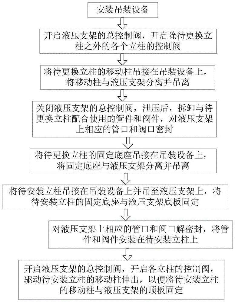 廊坊液壓支架立柱替換流程
